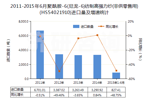 2011-2015年6月聚酰胺-6(尼龍-6)紡制高強(qiáng)力紗(非供零售用)(HS54021910)進(jìn)口量及增速統(tǒng)計